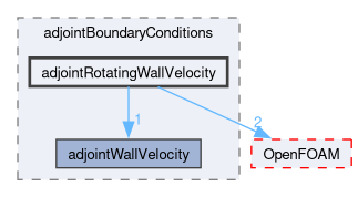 src/optimisation/adjointOptimisation/adjoint/adjointBoundaryConditions/adjointRotatingWallVelocity