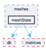 src/OpenFOAM/meshes/meshState