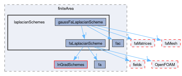 src/finiteArea/finiteArea/laplacianSchemes