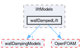src/phaseSystemModels/reactingEuler/multiphaseSystem/interfacialModels/liftModels/wallDampedLift