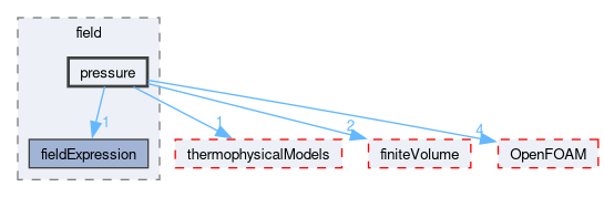 src/functionObjects/field/pressure