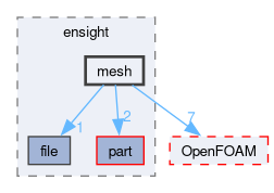 src/fileFormats/ensight/mesh
