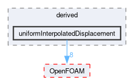 src/fvMotionSolver/pointPatchFields/derived/uniformInterpolatedDisplacement