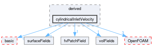 src/finiteVolume/fields/fvPatchFields/derived/cylindricalInletVelocity