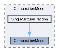 src/lagrangian/intermediate/submodels/Reacting/CompositionModel/SingleMixtureFraction