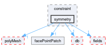 src/OpenFOAM/meshes/pointMesh/pointPatches/constraint/symmetry