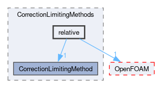 src/lagrangian/intermediate/submodels/MPPIC/CorrectionLimitingMethods/relative