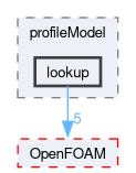 src/fvOptions/sources/derived/rotorDiskSource/profileModel/lookup