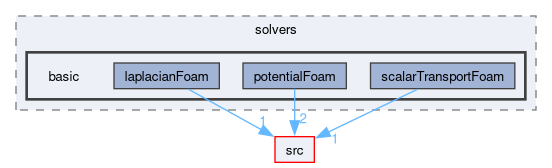 applications/solvers/basic