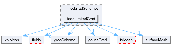 src/finiteVolume/finiteVolume/gradSchemes/limitedGradSchemes/faceLimitedGrad