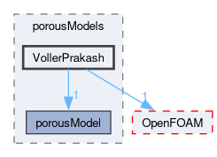 src/phaseSystemModels/multiphaseInter/phasesSystem/interfaceModels/porousModels/VollerPrakash