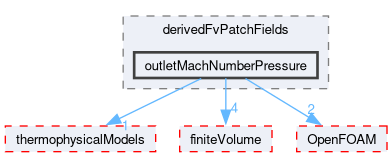 src/thermoTools/derivedFvPatchFields/outletMachNumberPressure