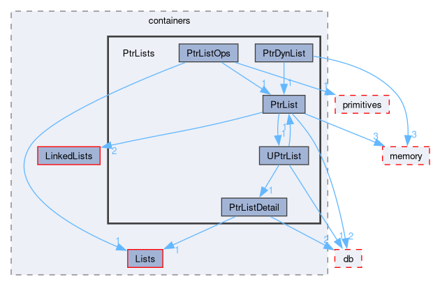 src/OpenFOAM/containers/PtrLists