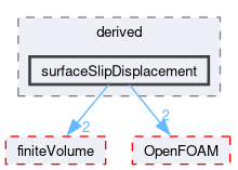 src/fvMotionSolver/fvPatchFields/derived/surfaceSlipDisplacement