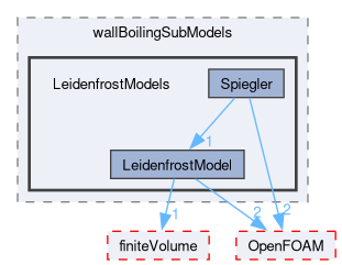 src/phaseSystemModels/reactingEuler/multiphaseSystem/derivedFvPatchFields/wallBoilingSubModels/LeidenfrostModels