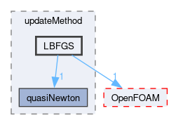 src/optimisation/adjointOptimisation/adjoint/optimisation/updateMethod/LBFGS