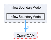 src/lagrangian/DSMC/submodels/InflowBoundaryModel/InflowBoundaryModel