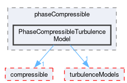 src/TurbulenceModels/phaseCompressible/PhaseCompressibleTurbulenceModel