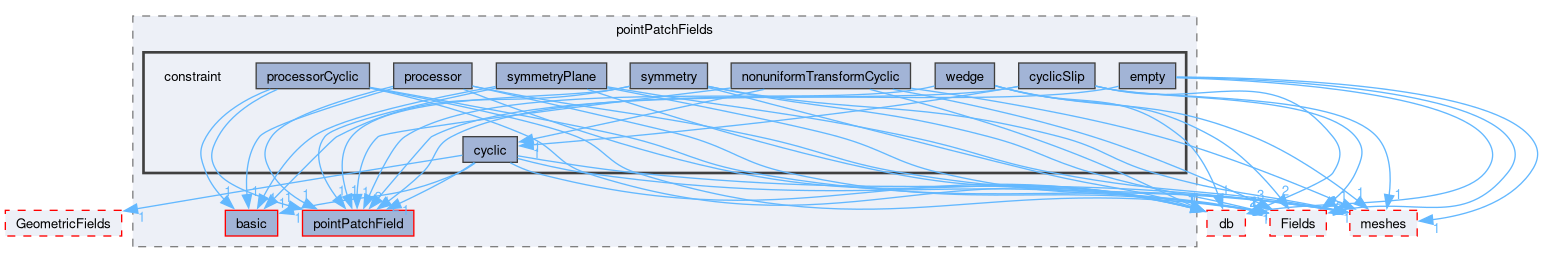 src/OpenFOAM/fields/pointPatchFields/constraint