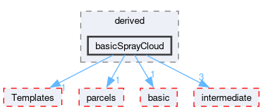 src/lagrangian/spray/clouds/derived/basicSprayCloud