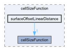 applications/utilities/mesh/generation/foamyMesh/conformalVoronoiMesh/cellSizeControlSurfaces/cellSizeFunction/surfaceOffsetLinearDistance