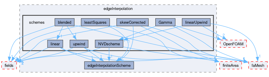 src/finiteArea/interpolation/edgeInterpolation/schemes