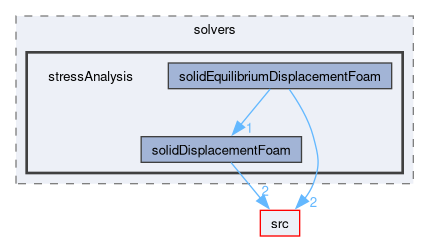 applications/solvers/stressAnalysis