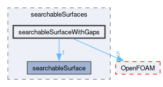 src/meshTools/searchableSurfaces/searchableSurfaceWithGaps