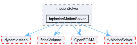 src/optimisation/adjointOptimisation/adjoint/dynamicMesh/motionSolver/laplacianMotionSolver