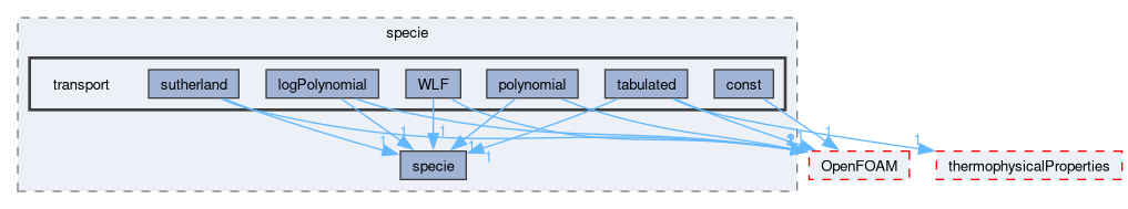 src/thermophysicalModels/specie/transport