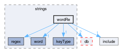 src/OpenFOAM/primitives/strings/wordRe