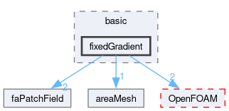 src/finiteArea/fields/faPatchFields/basic/fixedGradient