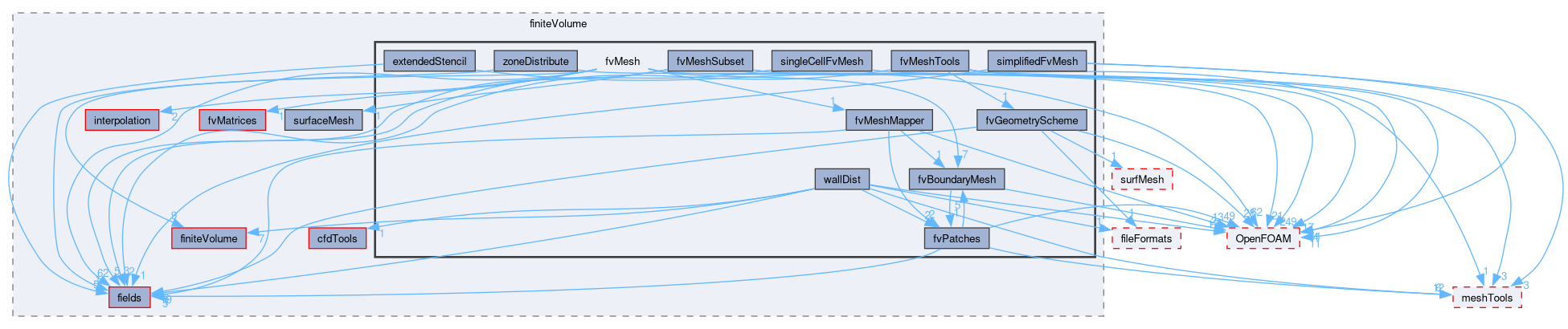 src/finiteVolume/fvMesh