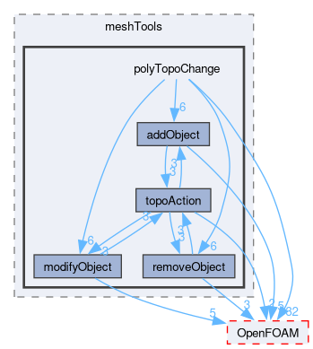 src/meshTools/polyTopoChange