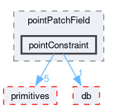 src/OpenFOAM/fields/pointPatchFields/pointPatchField/pointConstraint
