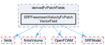 src/finiteVolume/cfdTools/general/SRF/derivedFvPatchFields/SRFFreestreamVelocityFvPatchVectorField