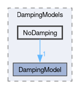 src/lagrangian/intermediate/submodels/MPPIC/DampingModels/NoDamping