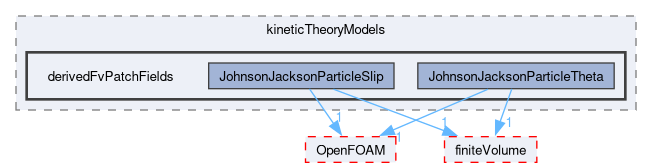 src/phaseSystemModels/reactingEuler/twoPhaseCompressibleTurbulenceModels/kineticTheoryModels/derivedFvPatchFields