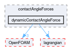 src/regionFaModels/liquidFilm/subModels/kinematic/force/contactAngleForces/dynamicContactAngleForce
