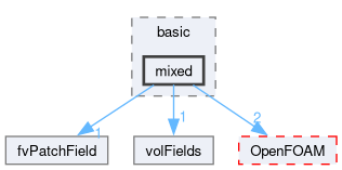 src/finiteVolume/fields/fvPatchFields/basic/mixed