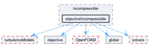 src/optimisation/adjointOptimisation/adjoint/objectives/incompressible/objectiveIncompressible