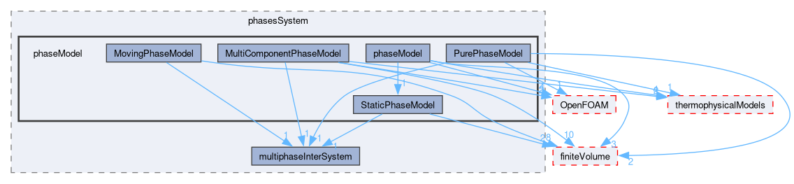 src/phaseSystemModels/multiphaseInter/phasesSystem/phaseModel