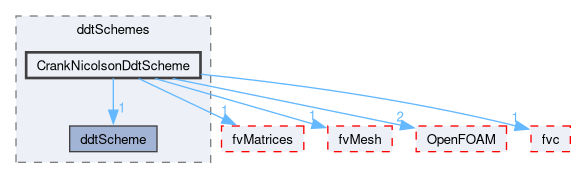 src/finiteVolume/finiteVolume/ddtSchemes/CrankNicolsonDdtScheme