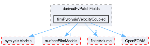 src/regionModels/regionCoupling/derivedFvPatchFields/filmPyrolysisVelocityCoupled