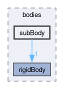 src/rigidBodyDynamics/bodies/subBody