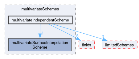 src/finiteVolume/interpolation/surfaceInterpolation/multivariateSchemes/multivariateIndependentScheme