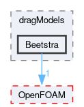 src/phaseSystemModels/reactingEuler/multiphaseSystem/interfacialModels/dragModels/Beetstra