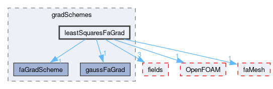 src/finiteArea/finiteArea/gradSchemes/leastSquaresFaGrad