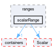 src/OpenFOAM/primitives/ranges/scalarRange