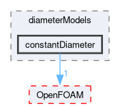 src/phaseSystemModels/reactingEuler/multiphaseSystem/diameterModels/constantDiameter